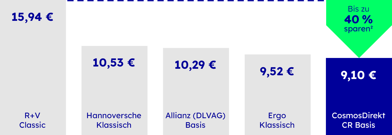 CosmosDirekt Risikolebensversicherung im Wettbewerbsvergleich Risikolebensversicherung im Wettbewerbsvergleich, die Details sind in der Fußnote 2 beschrieben.