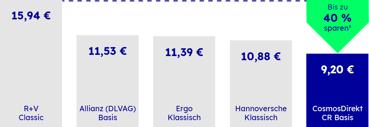 Risikolebensversicherung im Wettbewerbsvergleich