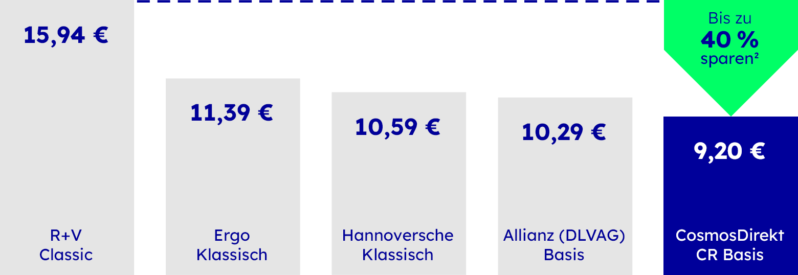 Risikolebensversicherung im Wettbewerbsvergleich