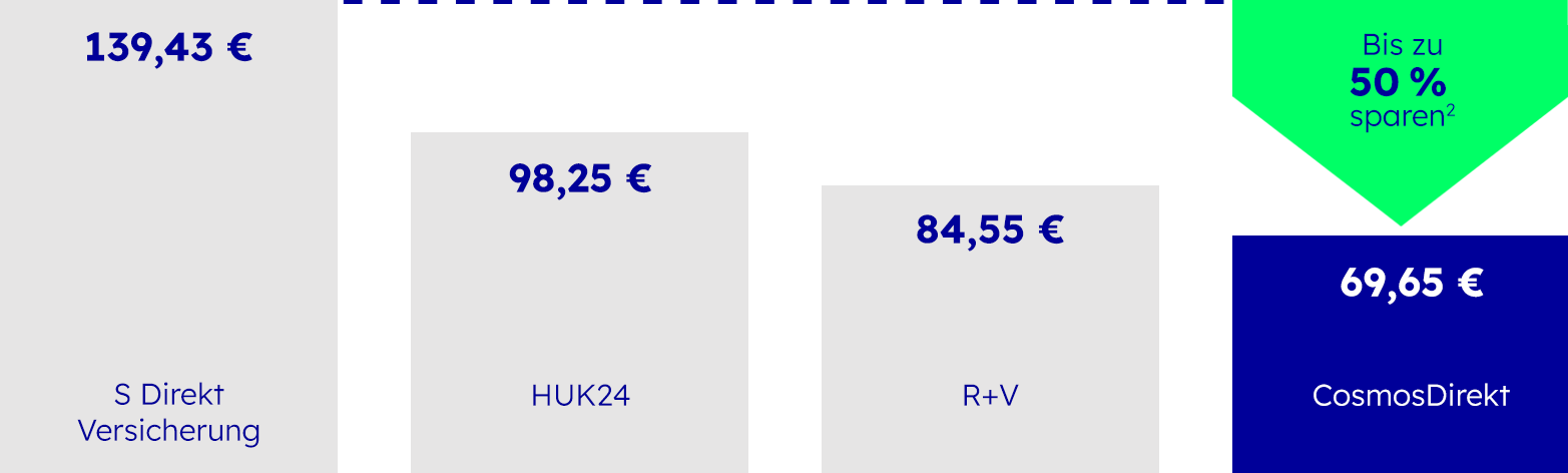Motorradversicherung: Wettbewerbsvergleich Motorradversicherung im Wettbewerbsvergleich, die Details sind in der Fußnote 2 beschrieben.