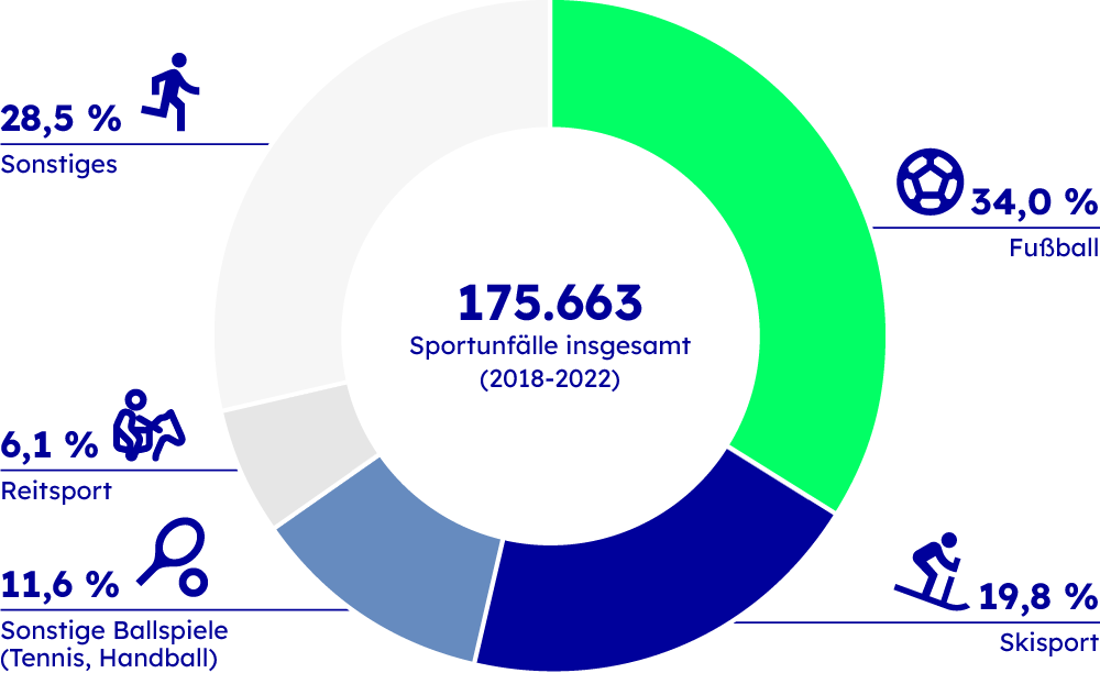 Statistik zu Sportunfällen (Kuchendiagramm)