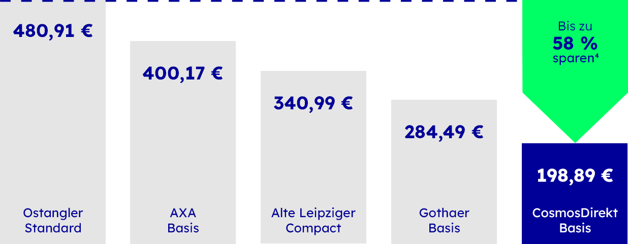 Unsere Wohngebäudeversicherung im Vergleich mit anderen Anbietern