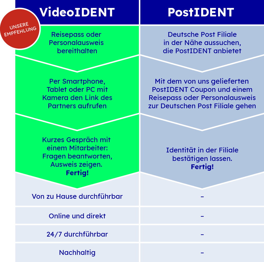 Tabelle mit der Übersicht unserer Ident-Möglichkeiten