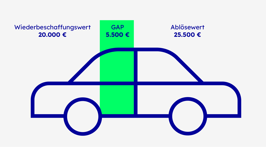 Kopflos Schwung Variante Was Ist Gap Schutz Unangenehm Zucker Peave