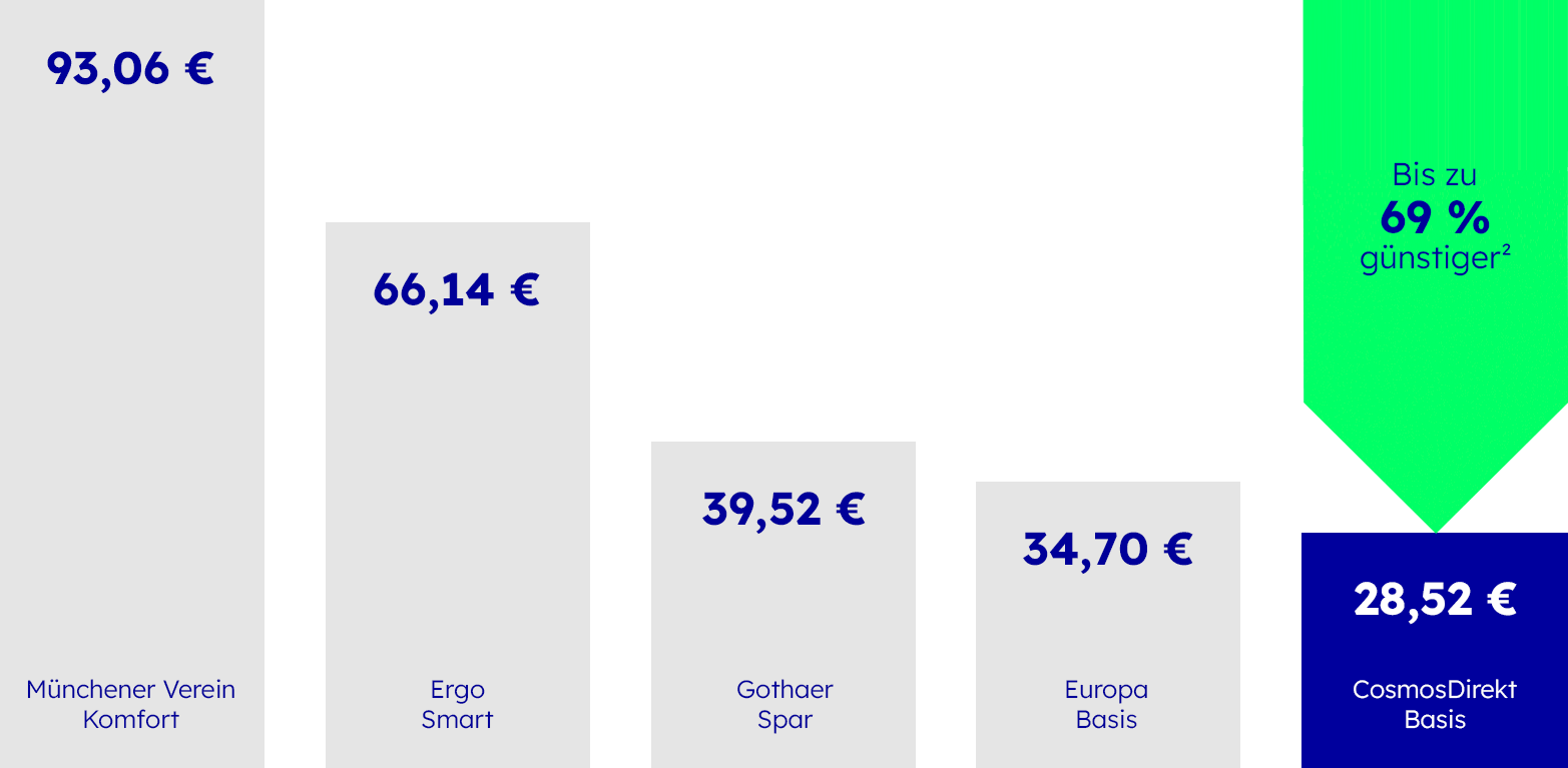 Privat-Haftpflichtversicherung Wettbewerbsvergleich Privat-Haftpflichtversicherung Wettbewerbsvergleich