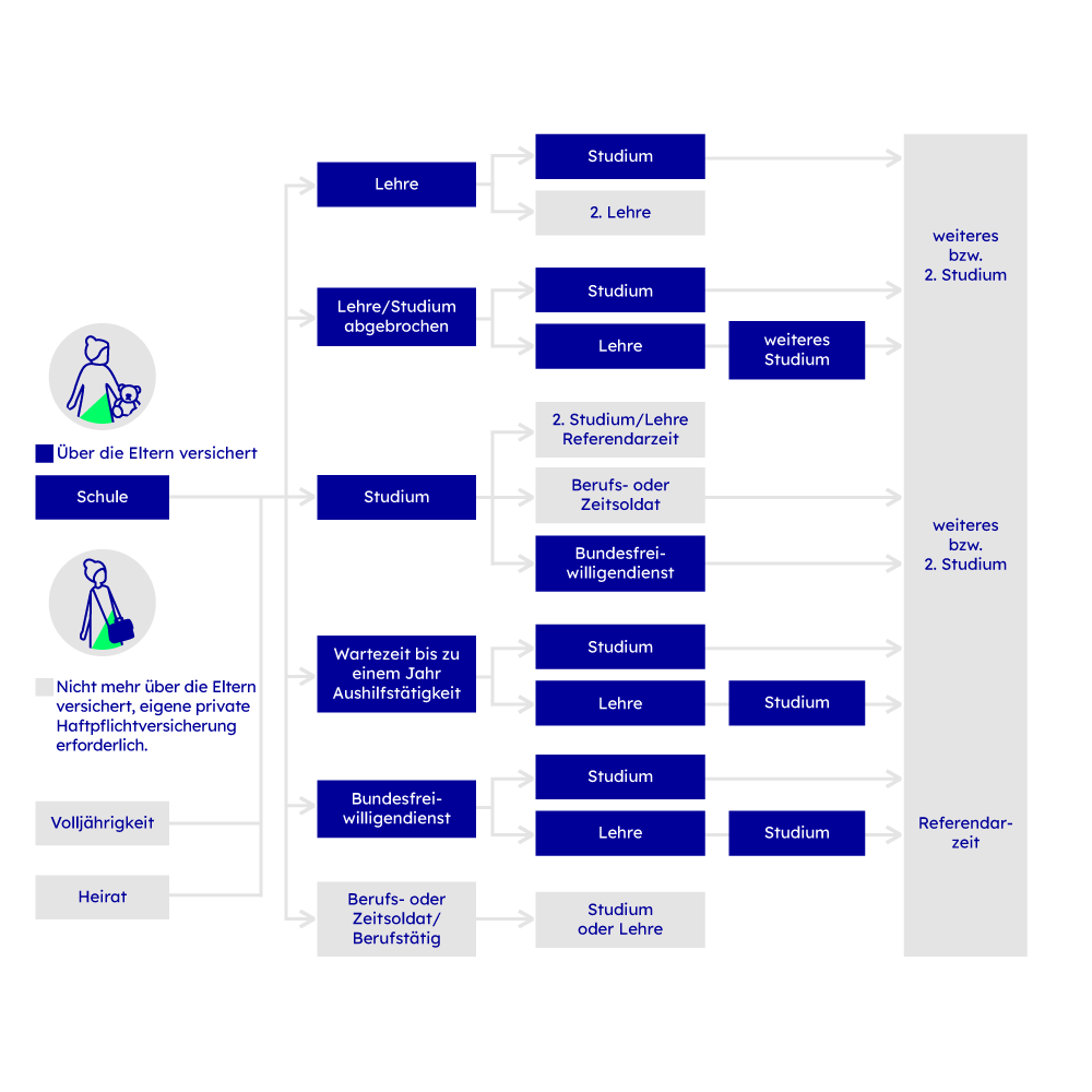 Darstellung darüber, wie lang ein Kind innerhalb der Haftpflichtversicherung mitversichert ist