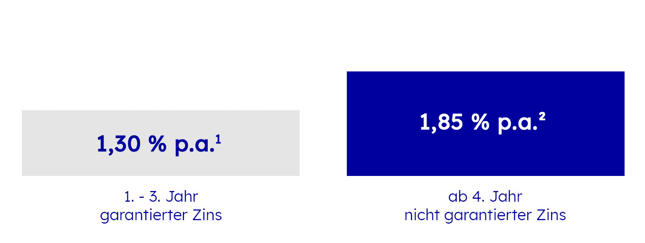 Übersicht der Zinsen in den ersten vier Jahren