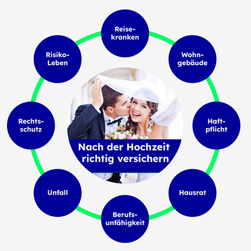 Nach der Hochzeit richtig versichern