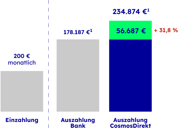 Doppelter Steuervorteil mit FlexInvest Bild zeigt den Steuervorteil bei einer Einzahlung von 200 € mtl. in FlexInvest. Mehr erfährst Du in der Fußnote 2.