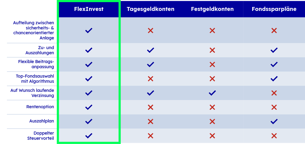 FlexInvest im Vergleich