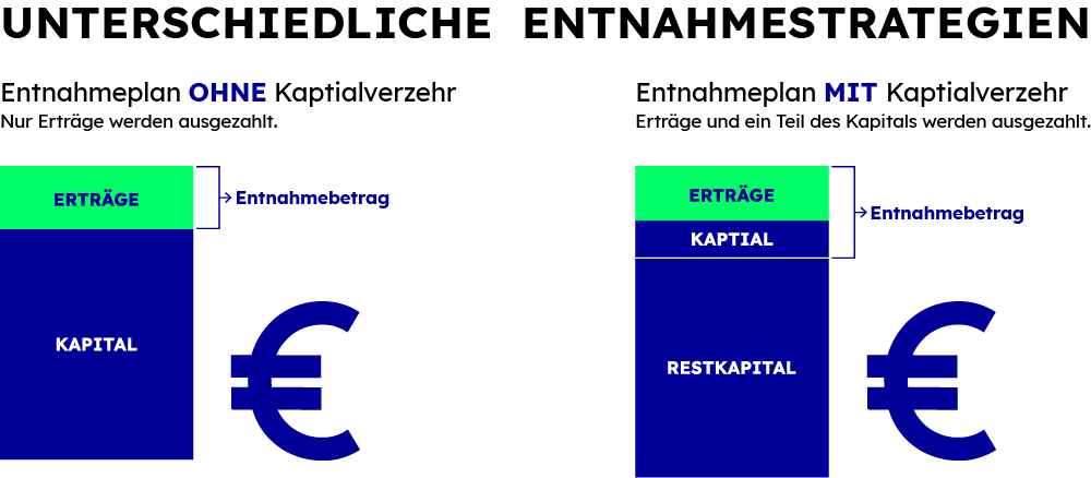 Zwei Möglichkeiten der Entnahmestrategie