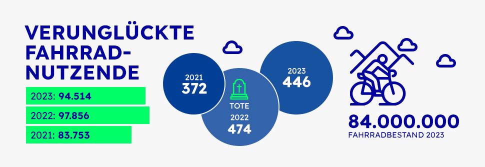 Grafik: Verunglückte Fahrradnutzende von 2021 bis 2023 inkl. der Toten.