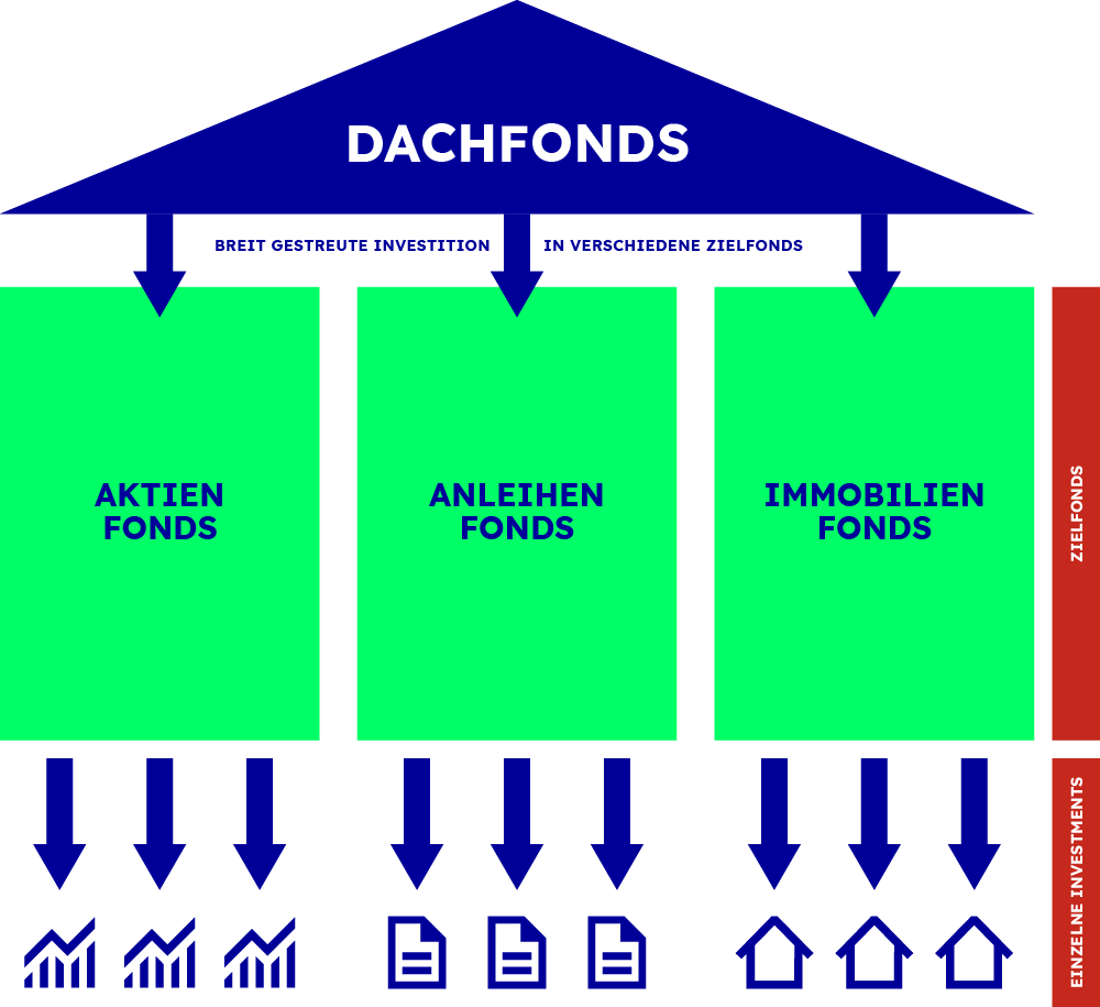 Funktionsweise von Dachfonds