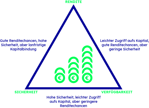 Das magische Dreieck der Geldanlage