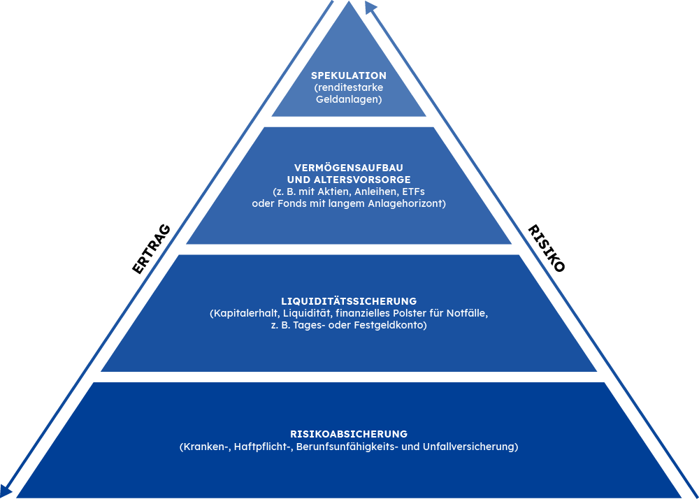 Vermögenspyramide