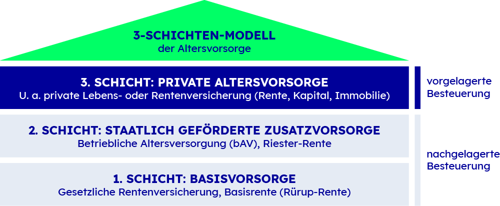 Die private Rentenversicherung ist im 3-Schichten-Modell ein Teil der privaten Altersvorsorge