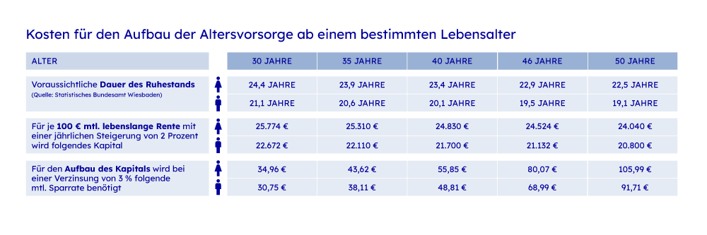 Rente aufbessern ab 50 ist teurer als mit 30 Jahren