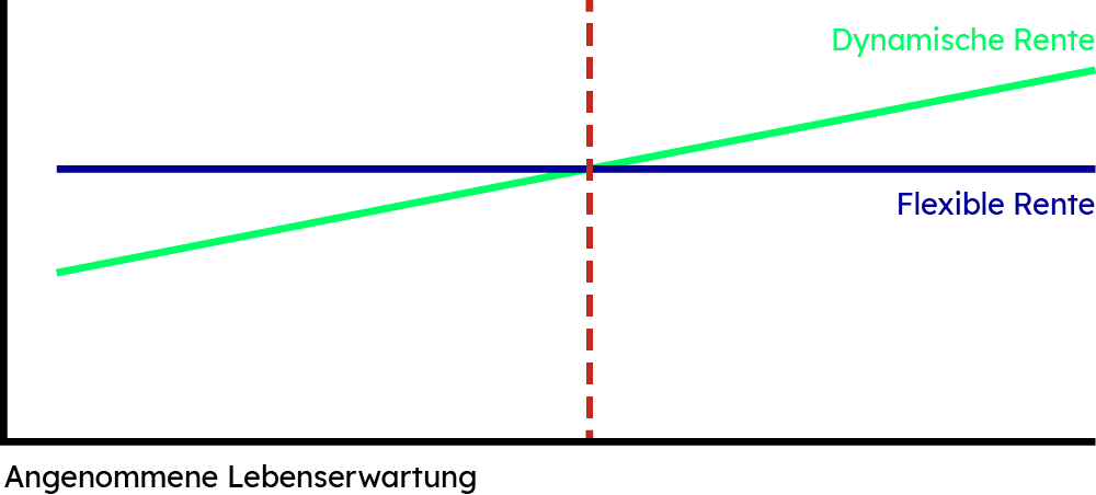 Vergleichende Darstellung der Entwicklung von dynamischer und flexibler Rente