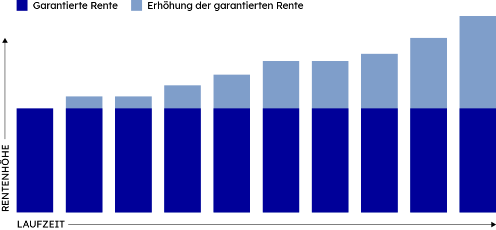 Darstellung der Entwicklung von garantierter Rente und erwirtschaftetem Überschuss
