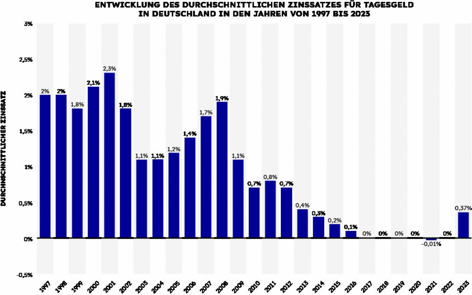 Grafik zeigt die Entwicklung der Zinsen für Tagesgeld in Deutschland seit 1997.