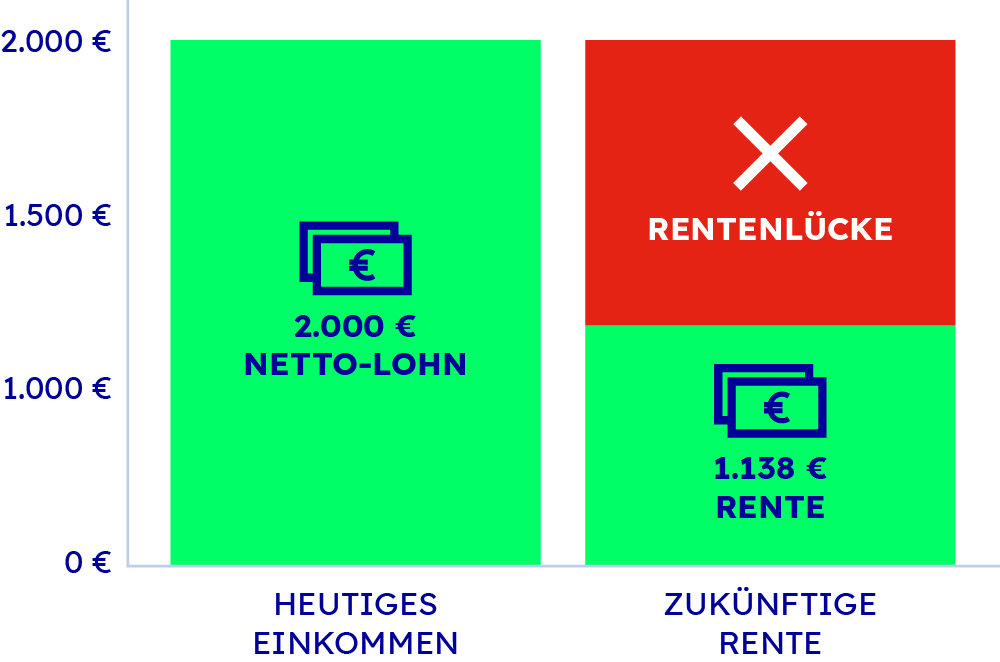 Die Versorgungslücke ermitteln