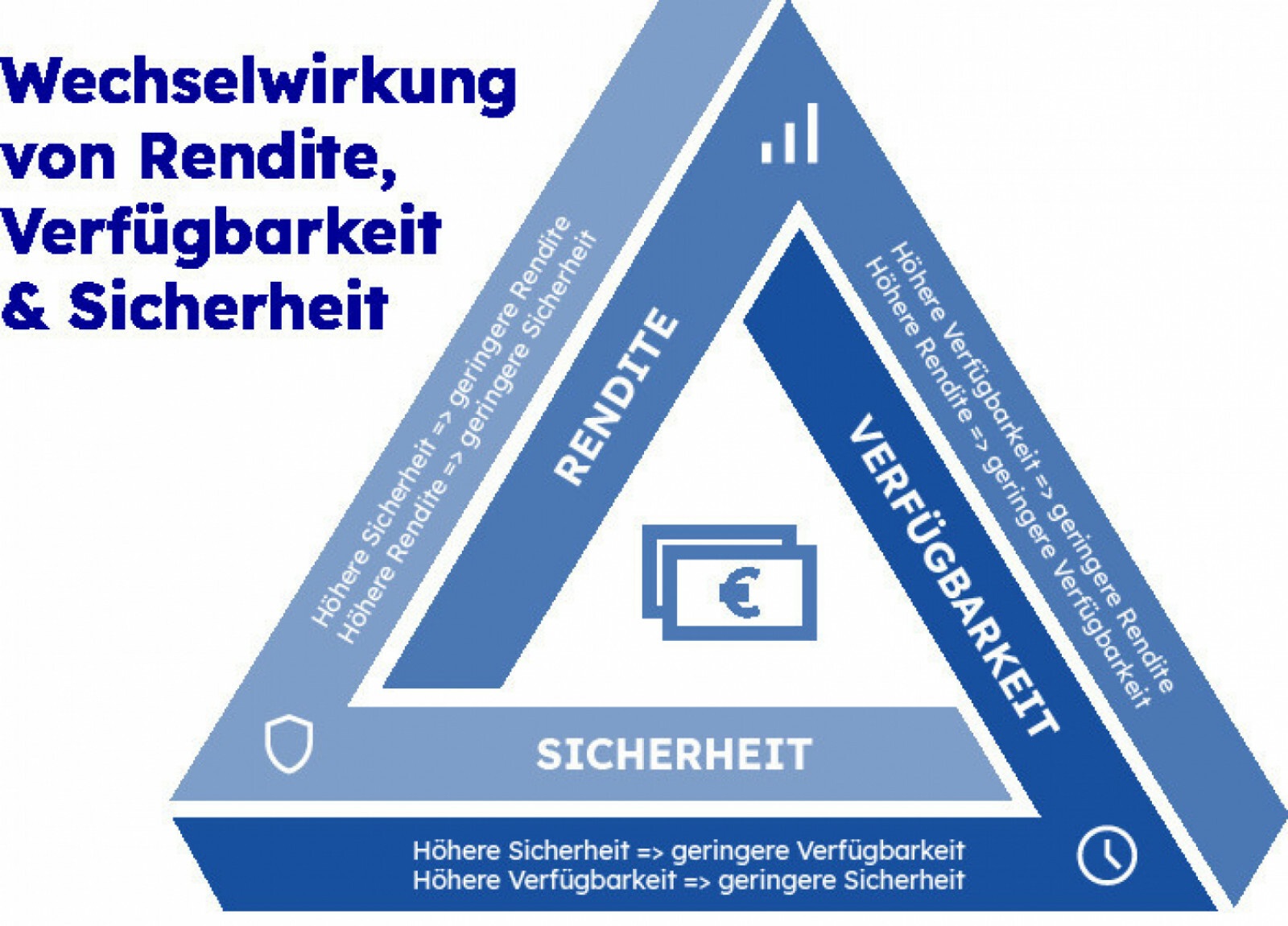 Bei der Geldanlage kann eine höhere Sicherheit eine geringere Rendite bedeuten und umgekehrt.