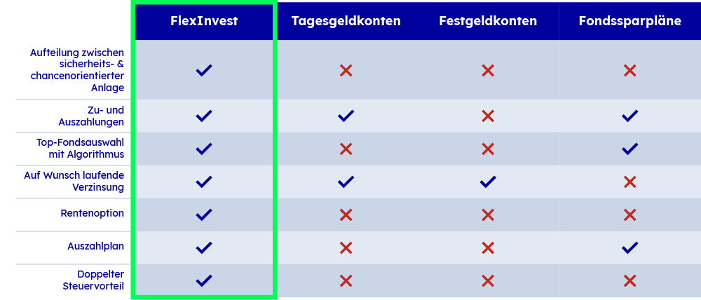 FlexInvest im Vergleich