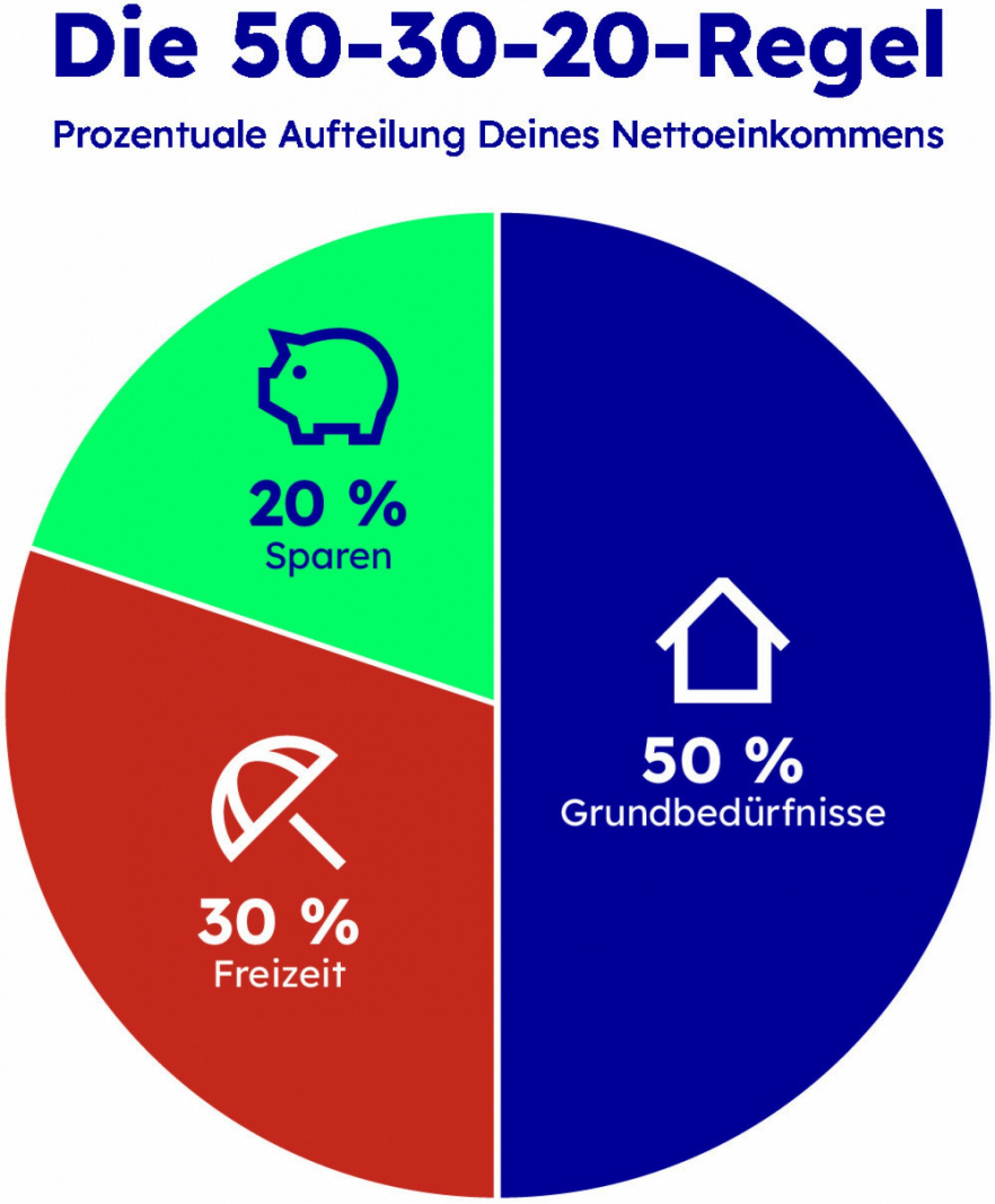 50-30-20 Budget aufteilen