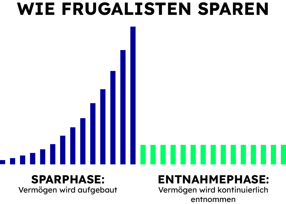 Grafik zur Veranschaulichung des Sparverhaltens von Frugalisten, das dann in die Entnahmephase übergeht.