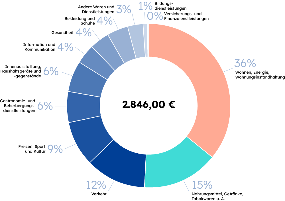 Veranschaulichung der durchschnittlichen privaten Konsumausgaben deutscher Haushalte im Jahr 2022.