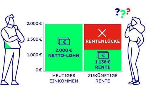 Die Mehrheit der Deutschen erwartet im Alter eine große finanzielle Versorgungslücke. Die Mehrheit der Deutschen erwartet im Alter eine große finanzielle Versorgungslücke.