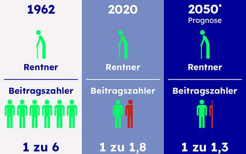 Immer weniger Beitragszahler pro Rentner Immer weniger Beitragszahler pro Rentner